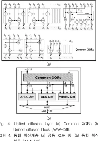 Fig. 4. Unified diffusion layer (a) Common XORs (b) Unified diffusion block (AAW-Diff).