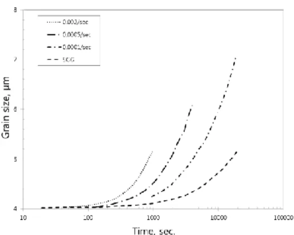 Fig.  1  Grain  growth  during  deformation  and  static  grain growth for 900  ℃  Ti-6Al-4V[17] 
