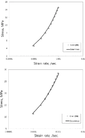 Fig. A1 Stress vs. strain rate curve showing given and  determined constitutive equation   