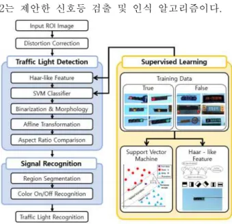 Fig. 1. The changed traffic light color by surrounding environment 그림 1. 주변 환경에 의해 색상 변화를 보이는 신호등 본 논문에서는 이러한 단점을 해결하기 위해서 Haar-like feature와 SVM을 사용하여 신호등을 검출하는 것과 신호등의 형태학적 제원 정보를 이용하여 신호를 인식하는 알고리즘을 제안한다