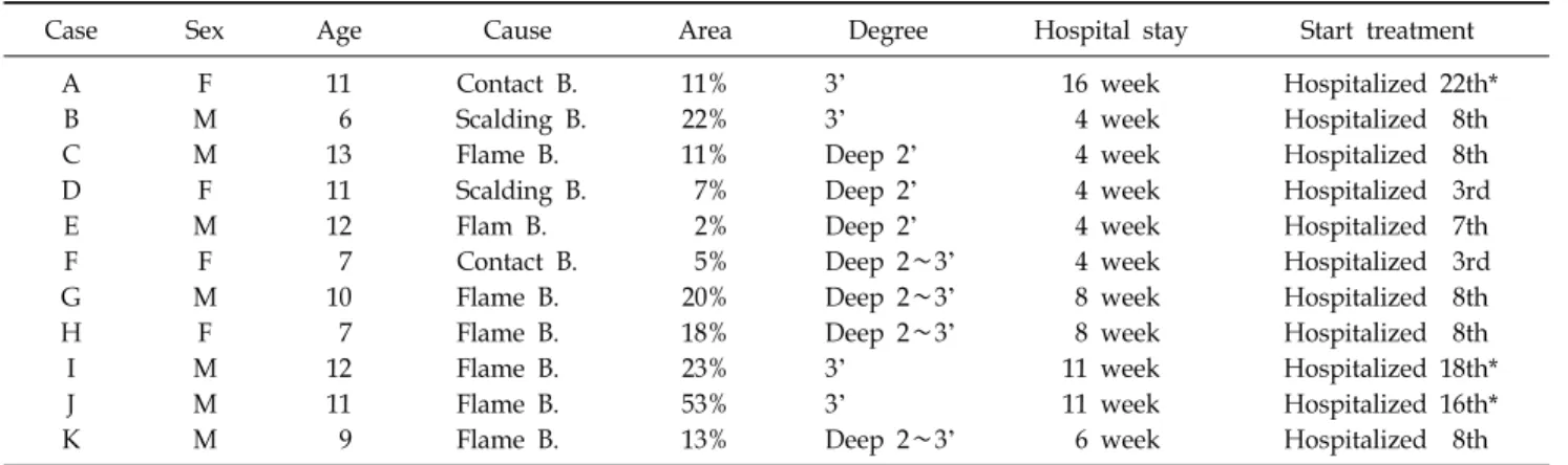 Table 2. Compare  the  Score  Changes  of  the  Self-Esteem  and  the  Anxiety N Pre (M±SD) Post (M±SD) P Self-Esteem 11 28.1±3.4 32.9±3.1 P＜.001 Anxiety 11 34.6±3.7 26.8±2.8 P＜.001