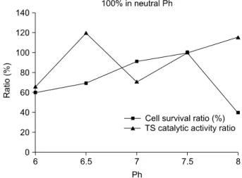 Fig. 1.  Cell  survival  and  TS  catalytic  activity  ratio  at  day  1. Fig. 2. Cell  survival  and  TS  catalytic  activity  ratio  at  day  2.