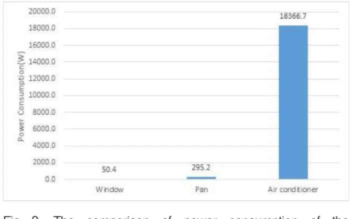 Fig 9. The comparison of power consumption of the temperature control devices
