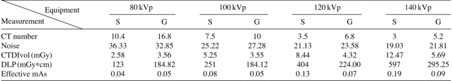 Fig. 6.   Comparison of CT number value by CT scanner equip- equip-ments.CT number18161412108642010.4 16.8 7.5 3.5 3106.8  S equipment  G equipment5.2 80kVp 100kVp 120kVp 140kVp