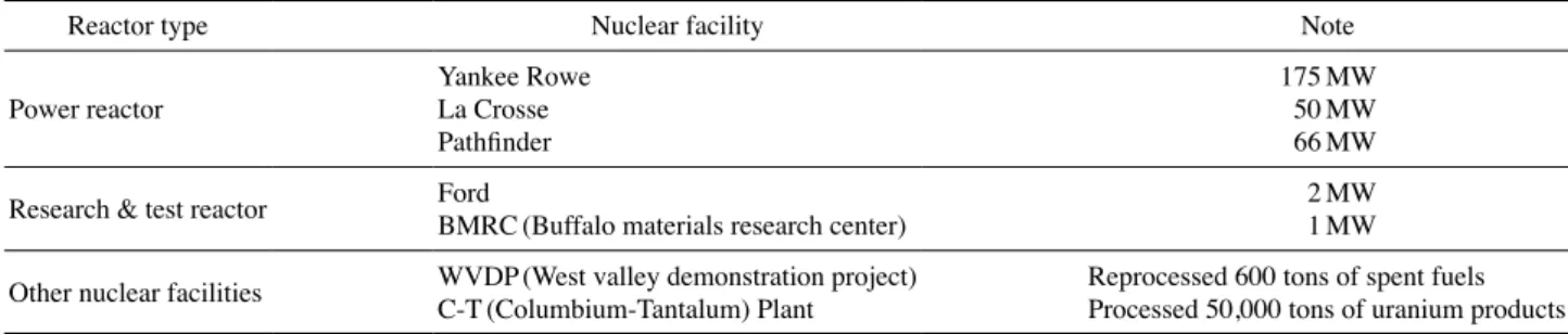Table 1. Reactor type of nuclear facilities