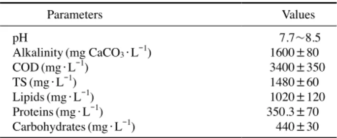 Table 1.   Conversion ratio of epoxy group to sulfonic group after 