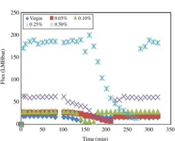 Table 4.   Flux of the virgin and the modified membranes by filtra-