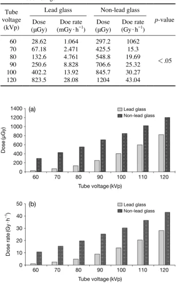 Table 2.   Radiation dose and dose rate according to the different  tube voltage