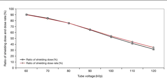 Fig. 5.   Relative ratio of shielding dose and dose rate of X­rays through the lead glass and non­lead glass for geometry the range of tube volt­ age are 60~120 kVp.
