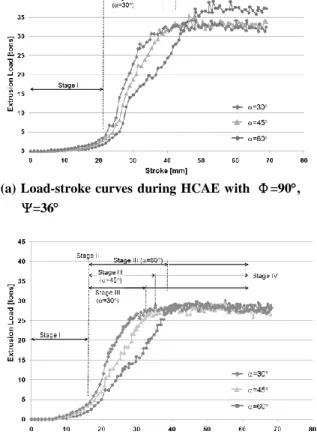 Fig.  5  Variations  of  deformation  geometry  during  HCAE with  Φ=90, =36 