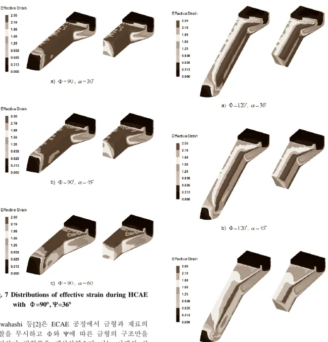 Fig.  7  Distributions  of  effective  strain  during  HCAE  with  Φ=90, =36    Iwahashi  등[2]은  ECAE  공정에서  금형과  재료의  마찰을  무시하고  Φ와  에  따른  금형의  구조만을  고려하여  변형률을  계산하였으며  이는  아래의  식  (1)과  같다