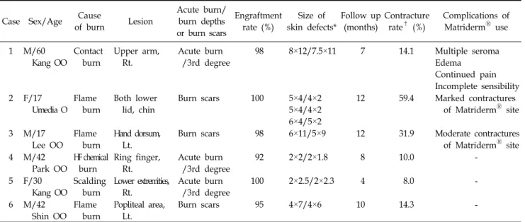 Table 1.  Case  Summary
