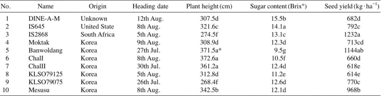 Table 1. Ten selected sorghum accessions for this study