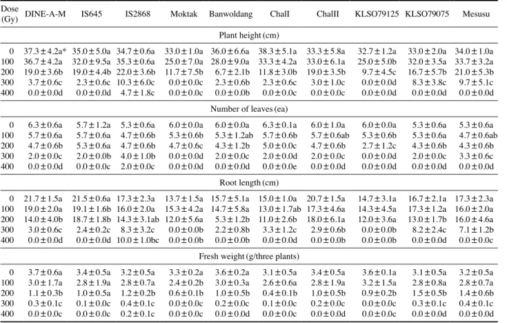 Table 5. Growth characteristics of gamma-rays irradiated sorghum seeds with different doses