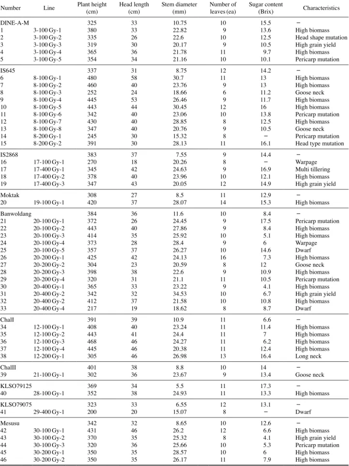 Table 6. Growth, sugar content, and characteristics of M 2  lines