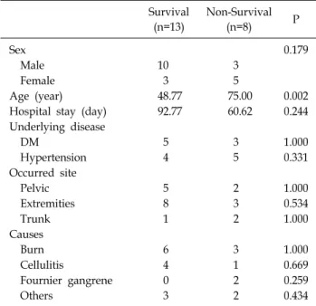 Table 2.  Comparison  Survivals  and  Non-Survivals Survival (n=13) Non-Survival(n=8) P Sex 0.179     Male 10    3     Female   3   5 Age  (year) 48.77 75.00 0.002