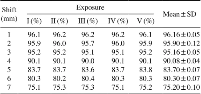 Table 5. P-value of statistics