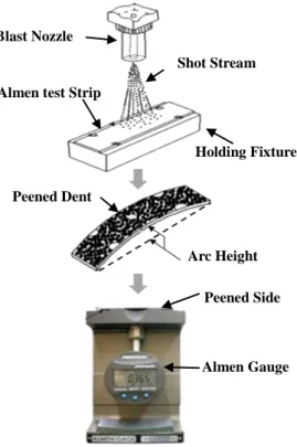 Fig. 1 Almen test system    친  영향을  분석하였다.  Schiffner  et  al.[5]은  2개의  쇼트볼  순서대로  충돌이  일어날  때의  잔류응력과  압흔  크기를  예측했다