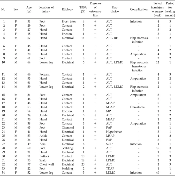 Table 1.  Patient  Demographics  Undergoing  Microvascular  Surgery
