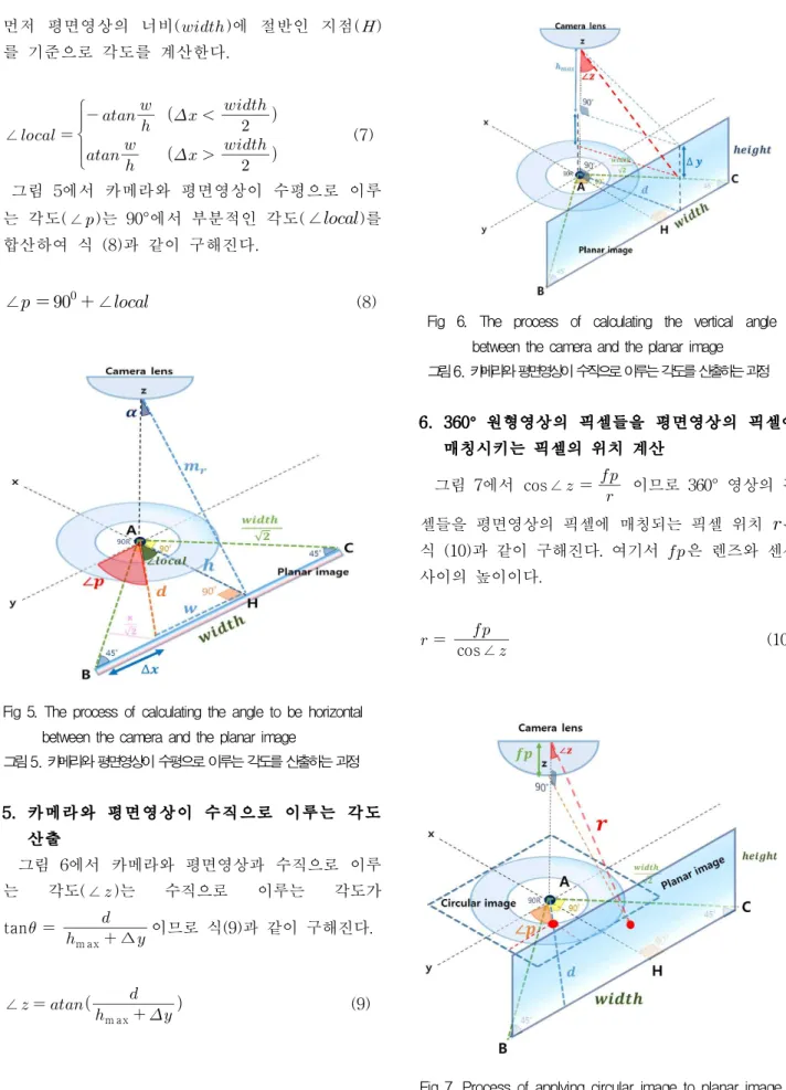 Fig 5. The process of calculating the angle to be horizontal between the camera and the planar image