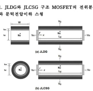 Fig. 1. Schematic cross sectional diagram (a) Junctionless Double Gate (JLDG) (b) Junctionless Cylindrical Surrounding Gate (JLCSG) MOSFET.