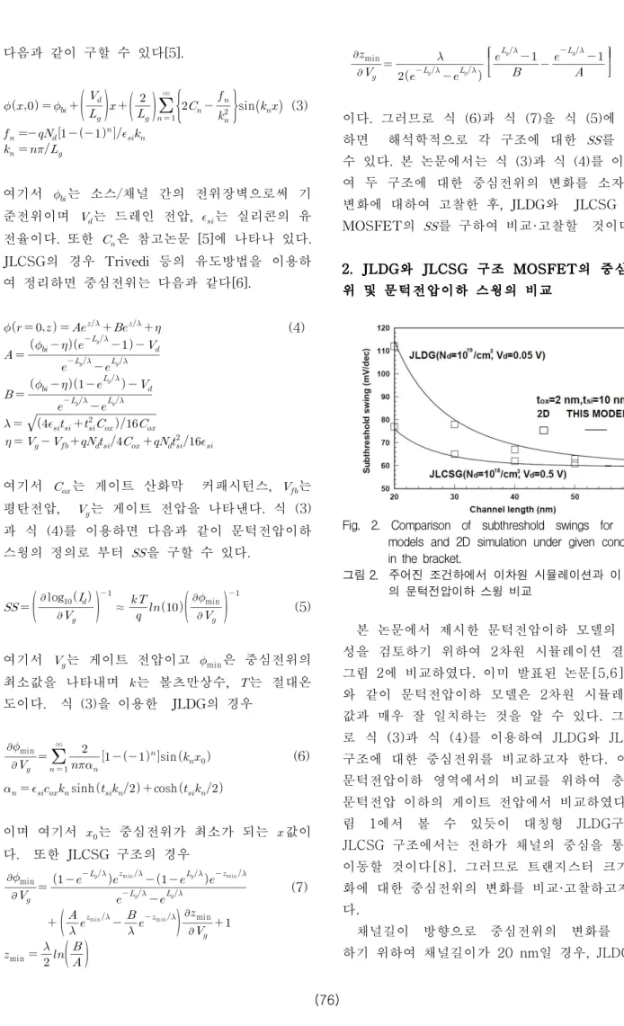 Fig. 2. Comparison of subthreshold swings for these models and 2D simulation under given conditions in the bracket
