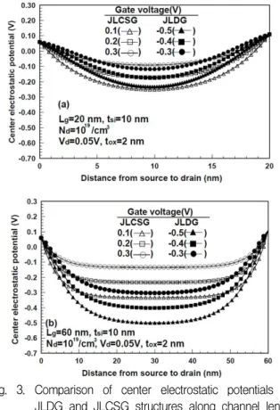 Fig. 3. Comparison of center electrostatic potentials for JLDG and JLCSG structures along channel length under same conditions for (a)      (b)