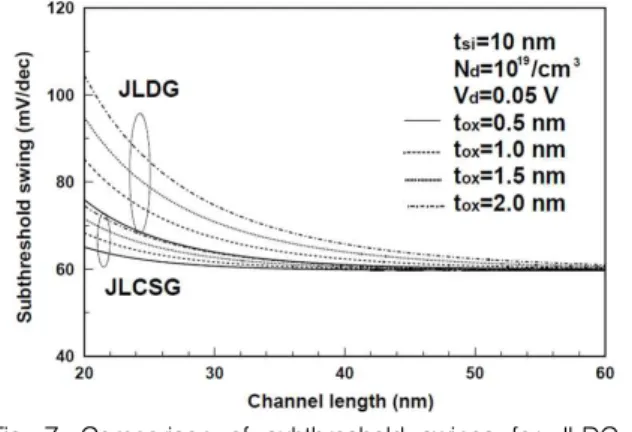 Fig. 7. Comparison of subthreshold swings for JLDG and JLCSG structures with gate oxide thickness as a parameter.