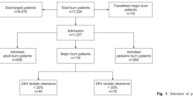 Table 1.  Burn  Center  Referral  Criteria