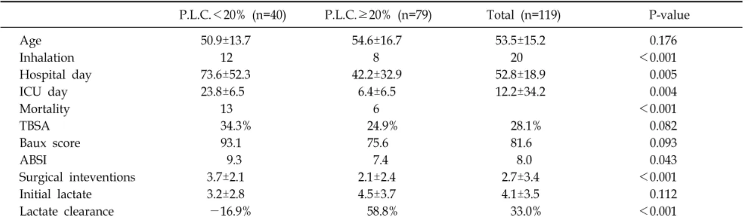 Table 2.  Comparison  of  24hr  Lactate  Clearance P.L.C.＜20%  (n=40) P.L.C.≥20%  (n=79) Total  (n=119) P-value Age 50.9±13.7 54.6±16.7 53.5±15.2 0.176 Inhalation     12   8 20 ＜0.001 Hospital  day 73.6±52.3 42.2±32.9 52.8±18.9 0.005 ICU  day 23.8±6.5   6.