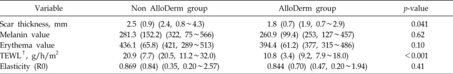 Table 1.  Scar  Assessment  Resultsa