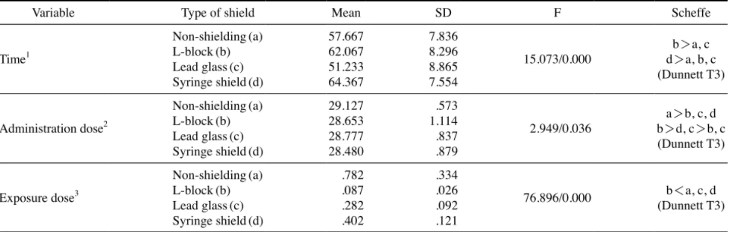 Table 6.   Conversion of dose per 1 mCi at using  99m Tc-Bone scan  isotope