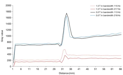 Fig. 5. ‌‌Plot profile of the TSE pulse sequence of gray value and distance in the 1.5 T and 3.0 T difference in BW using the canola mixed water 