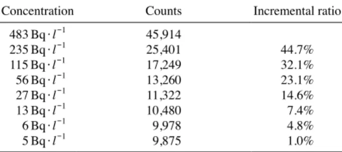 Fig. 2.   Detection counts with change in detection area for effective 