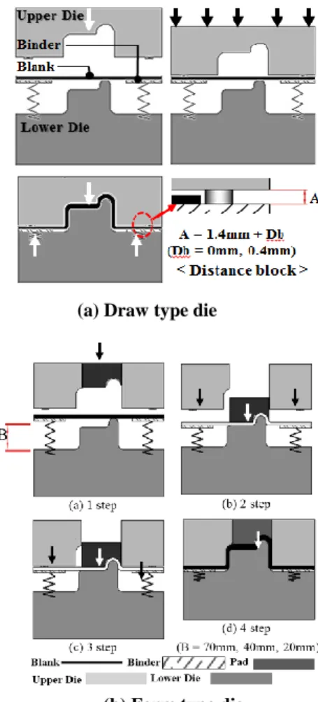 Fig. 2 Schematic die structures to apply hot stamping 