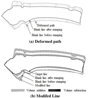 Fig.  8  Forming  limit  diagram  according  to  different  offset 