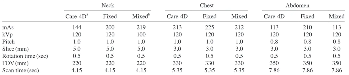 Table 1. Comparison of CT Parameters by CT Scanner