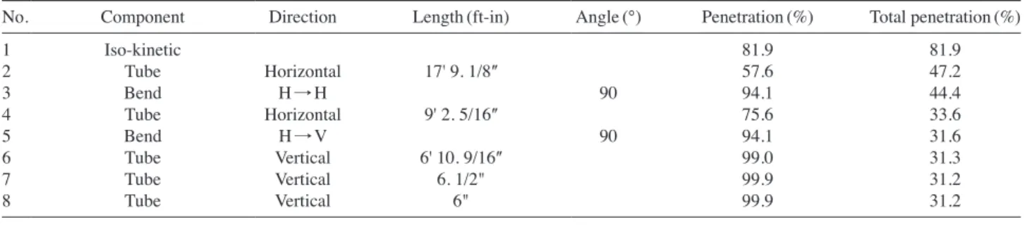 Table 7. RE-002 Results for sample flow rate (Iso­kinetic nozzle, 1 CFM)