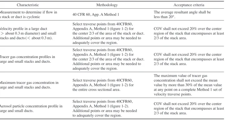 Table 3. Summary of acceptance criteria for a sampling location
