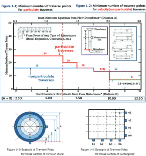 Fig. 2. Selection method of sampling location for ‘40 CFR 60, App. A Method 1’.