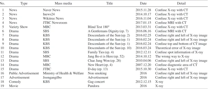 Table 4. Mass media error of summary