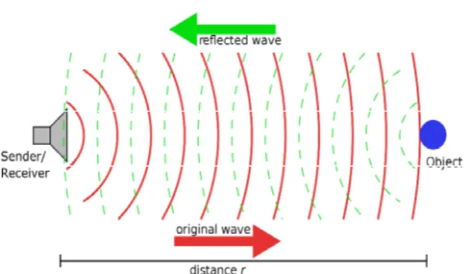 Fig. 2. Ultrasonic sensor operation method 그림 2. 초음파 센서의 동작원리