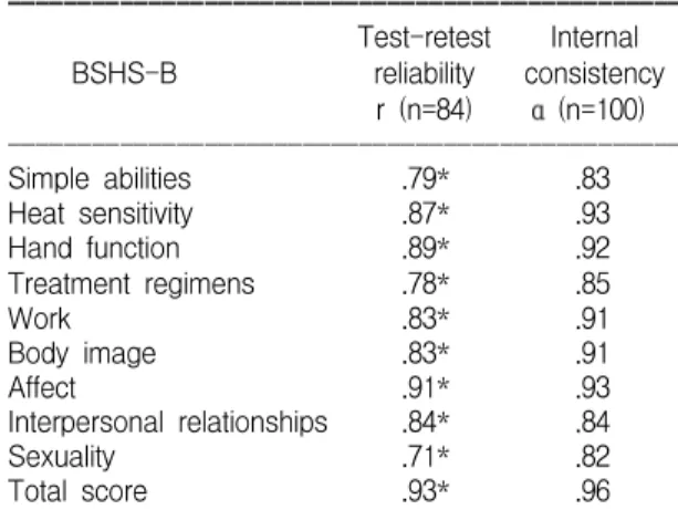 Table  3.  Test-retest  Reliability  and  Internal  Consis- Consis-tency  of  the  Burn  Specific  Health  Scale-Brief ꠚꠚꠚꠚꠚꠚꠚꠚꠚꠚꠚꠚꠚꠚꠚꠚꠚꠚꠚꠚꠚꠚꠚꠚꠚꠚꠚꠚꠚꠚꠚꠚꠚꠚꠚꠚꠚꠚꠚꠚꠚꠚꠚꠚꠚꠚꠚꠚ Test-retest Internal BSHS-B reliability consistency r  (n=84) α  (n=100) ꠏꠏꠏꠏꠏꠏꠏꠏꠏꠏꠏꠏꠏꠏꠏ