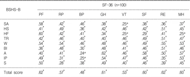 Table  4.  Inter-subscale  Correlation  of  the  Burn  Specific  Health  Scale-Brief