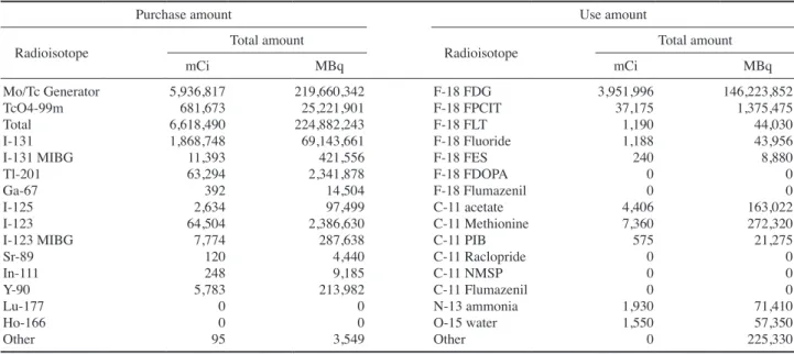 Table 3. Occupational exposure dose of nuclear medicine workers