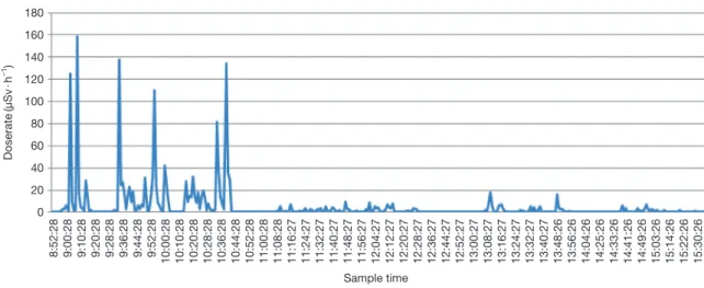 Fig. 4.  99m Tc-Bone scan accumulated dose graph.