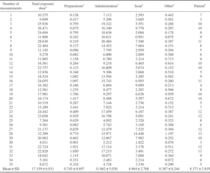 Table 4. A  99m Tc-Bone scan with ED3 measured the lens dose