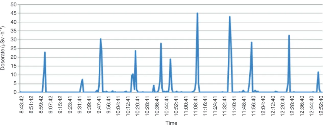 Fig. 7.  18 F-FDG PET scan accumulated dose graph.