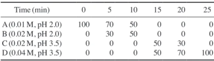 Table 2. Averages (Log CFU·g - 1 ) a  of microorganisms isolated from gamma-irradiated brown rice sprouts
