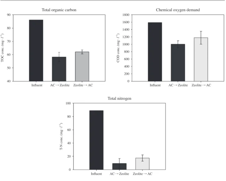 Fig. 2. Removal effect according to column order in pretreatment system.